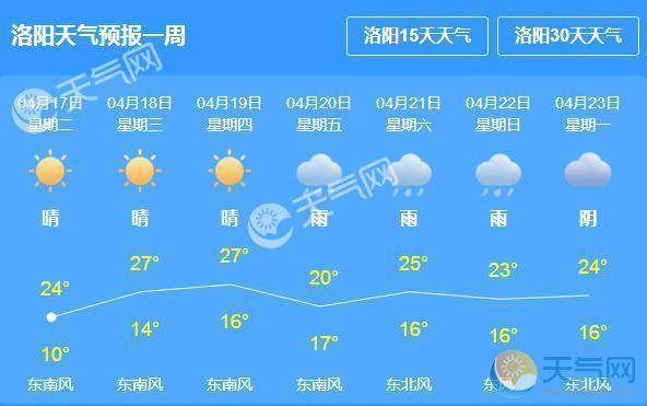 洛阳最近一周天气穿衣指南？25号洛阳天气情况