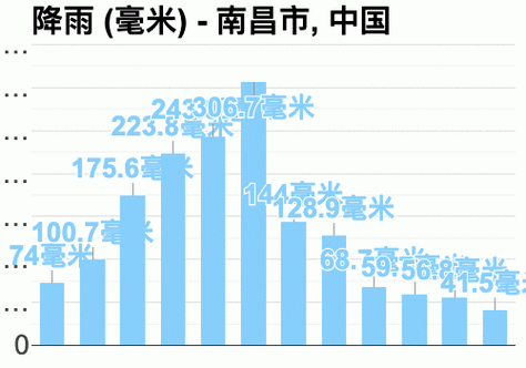 南昌各月平均温度?南昌全年的天气情况-图2 南昌各月平均温度?南昌全年的天气情况-图2
