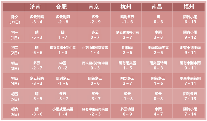 2024年上海春节天气？上海国年天气情况