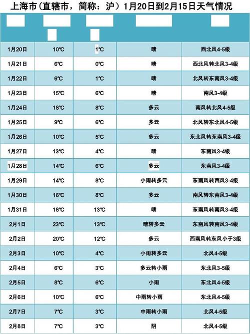 2024年上海春节天气?上海国年天气情况-图2 2024年上海春节天气?上海国年天气情况-图2