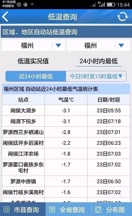 福州冬天天气怎么样冷吗?28号福州天气情况-图2 福州冬天天气怎么样冷吗?28号福州天气情况-图2
