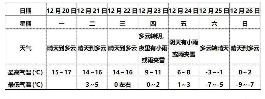 2021唐山冬天最冷温度？唐山25号天气情况