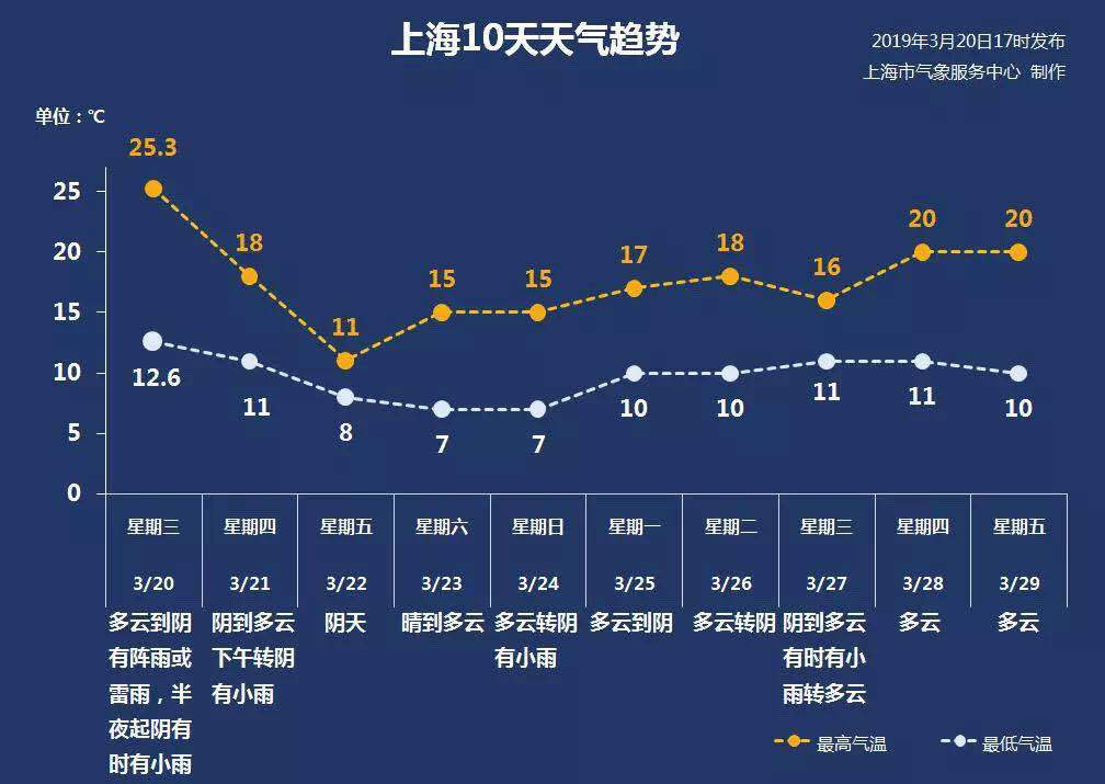 历年上海最冷的天气?上海几天天气情况-图2 历年上海最冷的天气?上海几天天气情况-图2