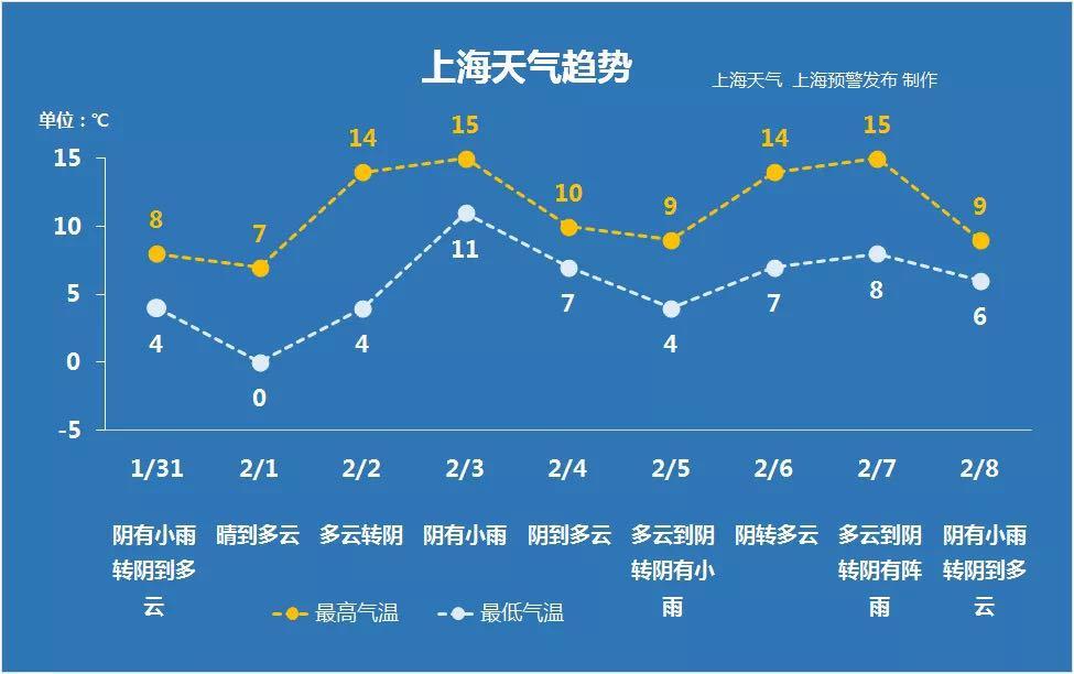 历年上海最冷的天气？上海几天天气情况