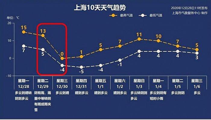历年上海最冷的天气?上海几天天气情况-图3 历年上海最冷的天气?上海几天天气情况-图3