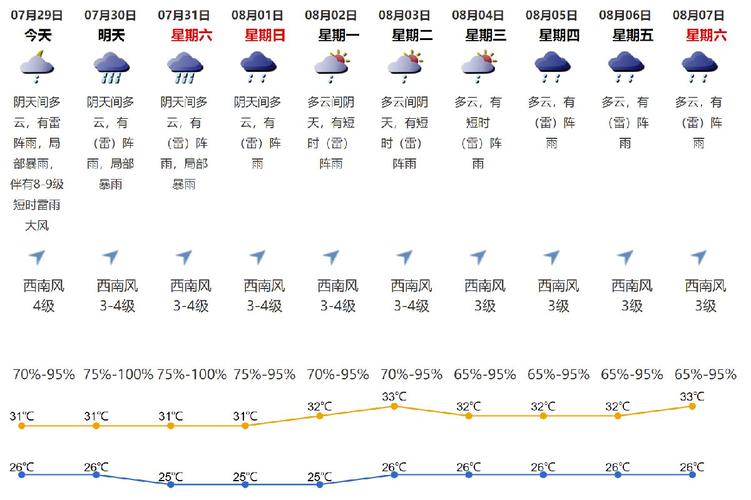 7月29号是什么天气?29号的天气情况-图2 7月29号是什么天气?29号的天气情况-图2