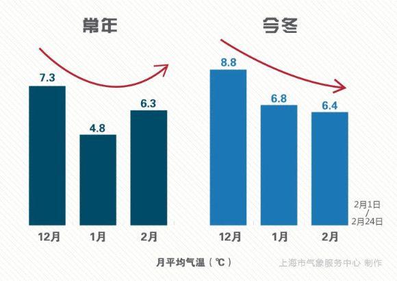 九十年代上海最冷是哪一年?上海2018全年天气情况-图2 九十年代上海最冷是哪一年?上海2018全年天气情况-图2