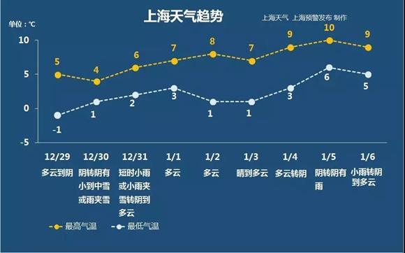 九十年代上海最冷是哪一年?上海2018全年天气情况-图3 九十年代上海最冷是哪一年?上海2018全年天气情况-图3