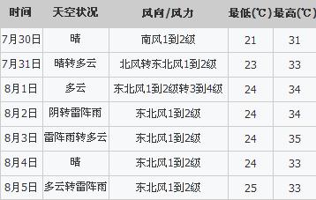 定州2023供暖停暖时间？明天定州的天气情况