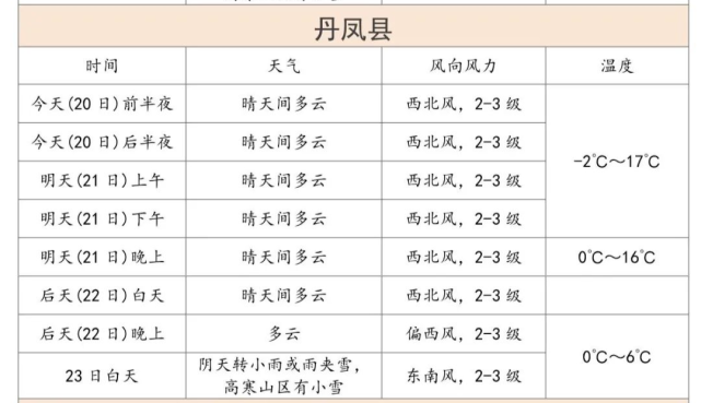 丹凤观赏期？丹凤明天的天气情况