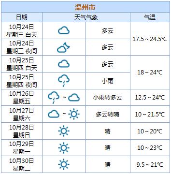 温州一年四季的天气状况怎么样?温州未来天气情况怎样-图2 温州一年四季的天气状况怎么样?温州未来天气情况怎样-图2