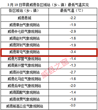 威县县城今还有暖气吗？威县今天的天气情况