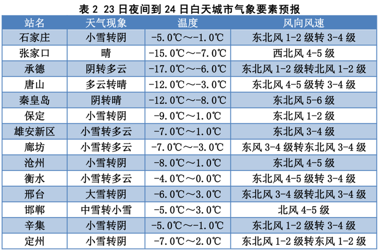 天津下周有中到大雪的天气吗?天津的今天气情况-图1 天津下周有中到大雪的天气吗?天津的今天气情况-图1
