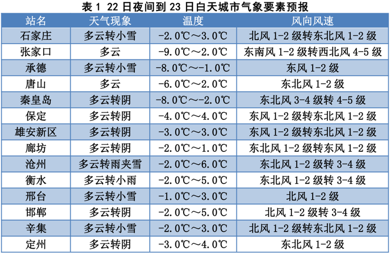 天津下周有中到大雪的天气吗?天津的今天气情况-图2 天津下周有中到大雪的天气吗?天津的今天气情况-图2