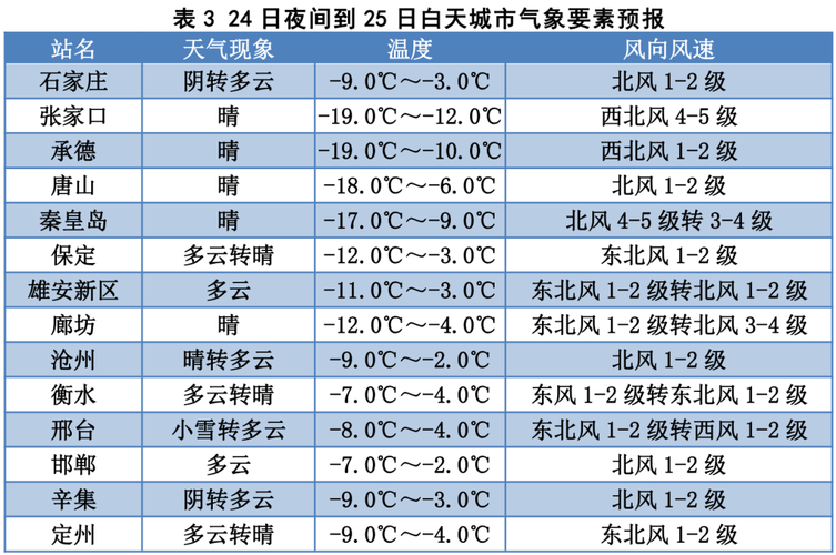 天津下周有中到大雪的天气吗?天津的今天气情况-图3 天津下周有中到大雪的天气吗?天津的今天气情况-图3