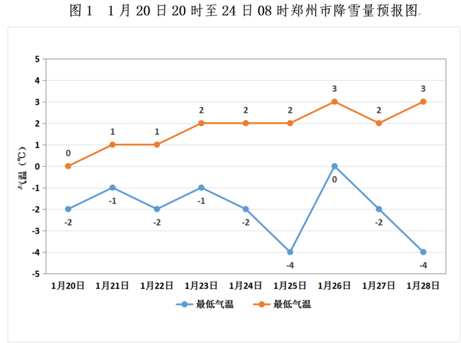 郑州年前会下雪吗?1月郑州天气情况-图3 郑州年前会下雪吗?1月郑州天气情况-图3