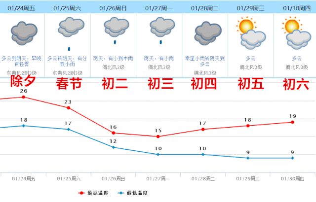 2024年广东春节天气会下雨吗?佛山春节的天气情况-图3 2024年广东春节天气会下雨吗?佛山春节的天气情况-图3