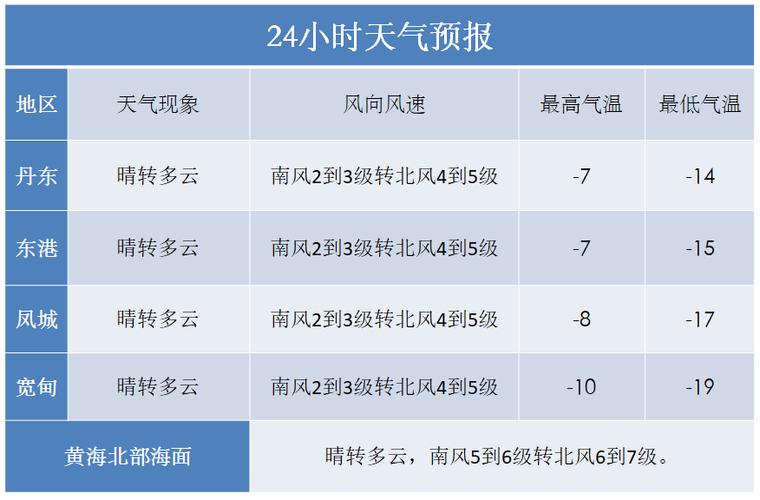 丹东天气适合穿什么衣服?丹东下周天气情况-图2 丹东天气适合穿什么衣服?丹东下周天气情况-图2