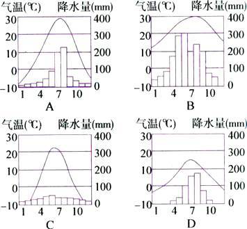 西藏气候类型分布？16号拉萨天气情况