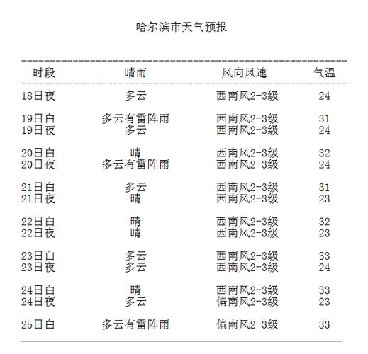 哈尔滨高温天气还要持续多久?27日哈尔滨天气情况-图2 哈尔滨高温天气还要持续多久?27日哈尔滨天气情况-图2