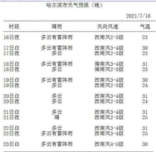 哈尔滨高温天气还要持续多久?27日哈尔滨天气情况-图3 哈尔滨高温天气还要持续多久?27日哈尔滨天气情况-图3