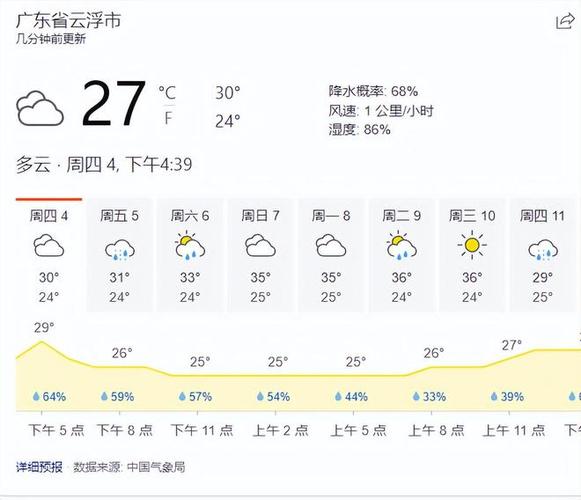 云浮天气预报属于广东什么地区?云浮市天气情况-图3 云浮天气预报属于广东什么地区?云浮市天气情况-图3