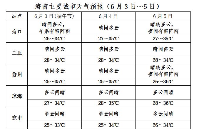 中国海南省天气预报?的海南天气情况-图3 中国海南省天气预报?的海南天气情况-图3
