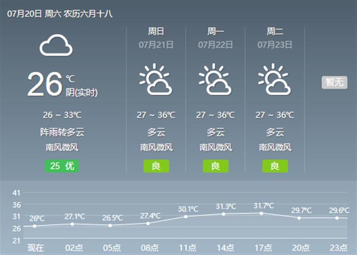 永州历史天气?永州这周历史天气情况-图3 永州历史天气?永州这周历史天气情况-图3