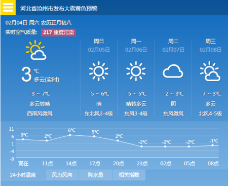 2020年沧州最低气温是多少度？去年沧州现在天气情况