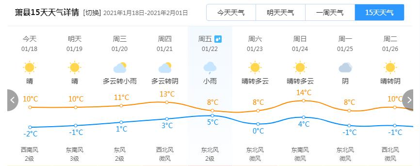天气预报徐州属于什么地区？15的萧县天气情况