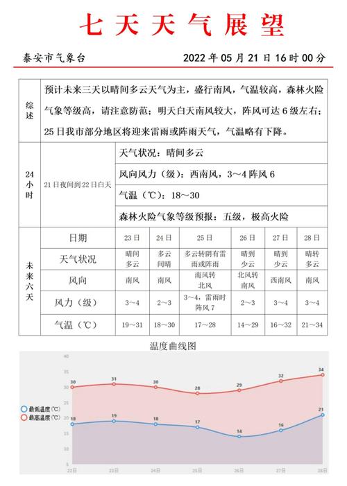 泰安今天下雨了吗？明天泰安地区天气情况-图2