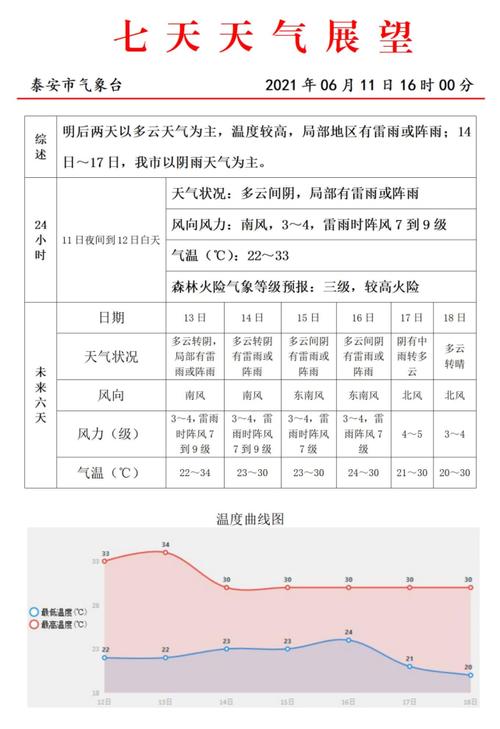 泰安今天下雨了吗？明天泰安地区天气情况-图3