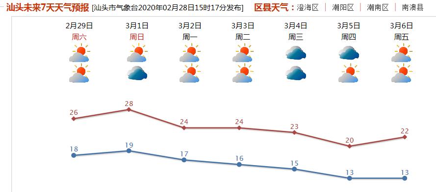 汕头天气什么时候回暖？汕头之前天气情况