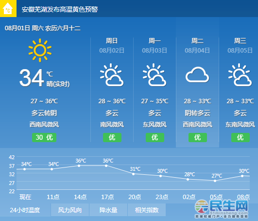 2022年芜湖冬天出了多少天太阳？安徽芜湖今日天气情况