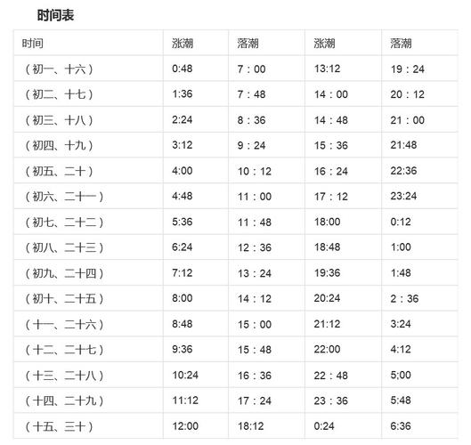 今天涨潮落潮时间?明天浙江天气情况-图3 今天涨潮落潮时间?明天浙江天气情况-图3