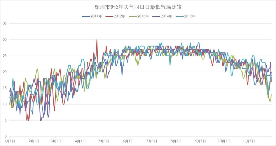 深圳气温历史数据最低多少度？广东的深圳天气情况