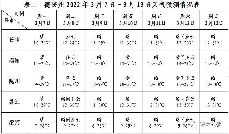 云南德宏热不热？德宏今天的天气情况