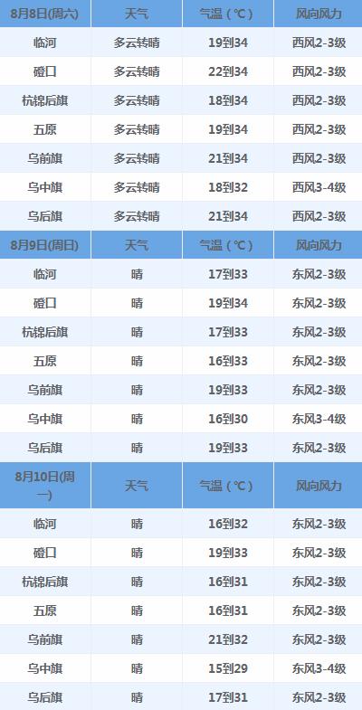 乌拉特前旗到乌拉特中旗需要多长时间？巴盟中旗天气情况
