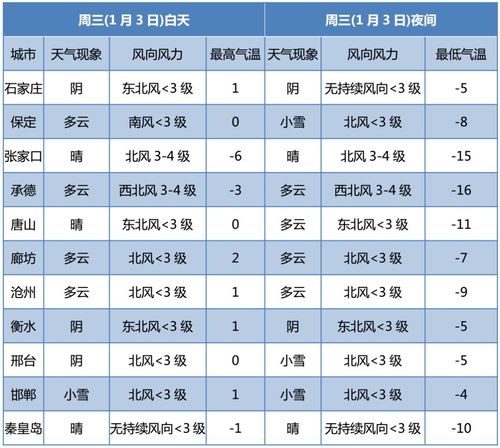 唐山今天是人工降雪吗？唐山31号天气情况