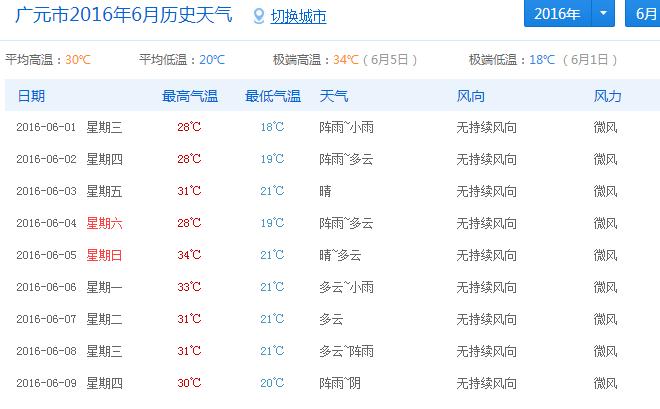 广元历史最高温度?广元历史天气情况查询-图2 广元历史最高温度?广元历史天气情况查询-图2