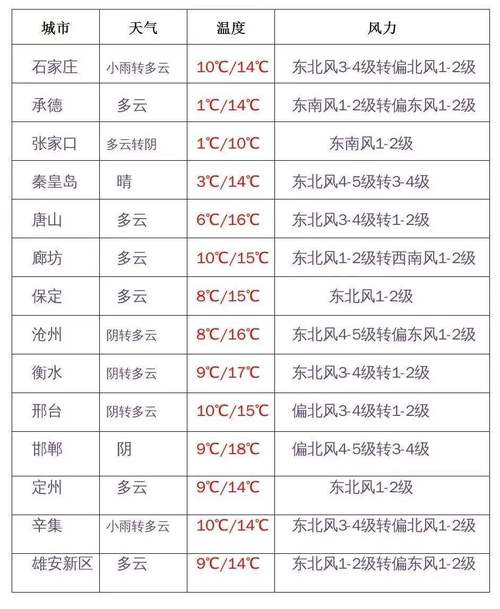 2020年10月26到28号河北天气预报?25日河北天气情况-图3 2020年10月26到28号河北天气预报?25日河北天气情况-图3