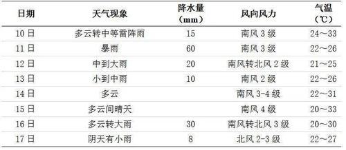 今天湘潭有冰雹吗?7月湘潭天气情况-图3 今天湘潭有冰雹吗?7月湘潭天气情况-图3