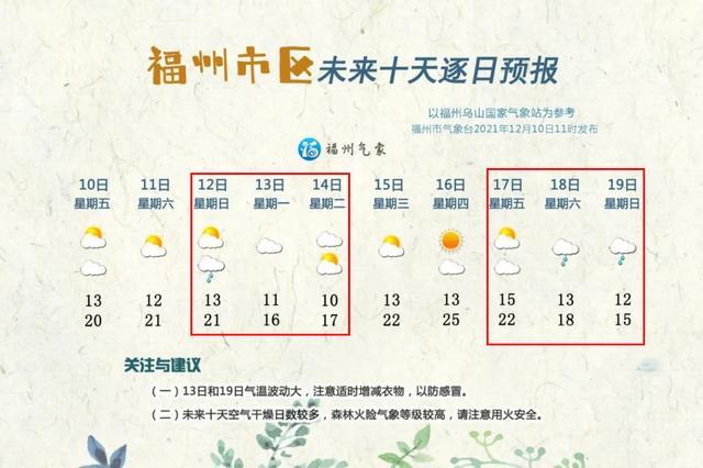 福州天气什么时候回暖?明天福州的天气情况-图2 福州天气什么时候回暖?明天福州的天气情况-图2