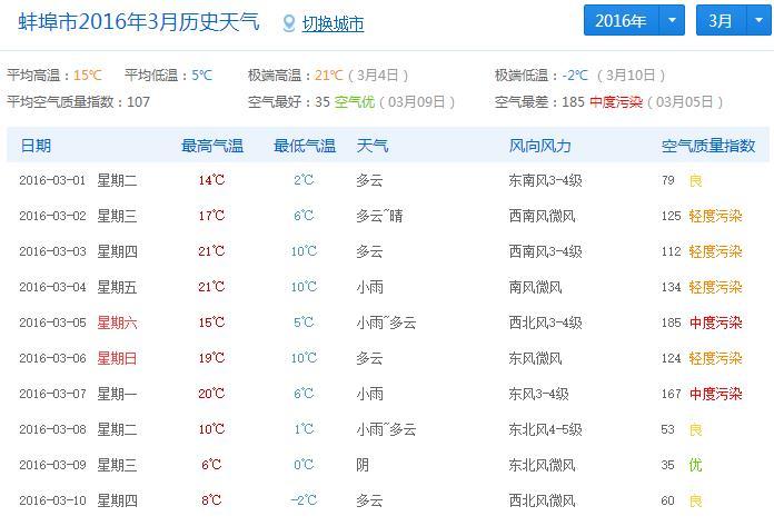 蚌埠历史天气?3号蚌埠天气情况-图2 蚌埠历史天气?3号蚌埠天气情况-图2