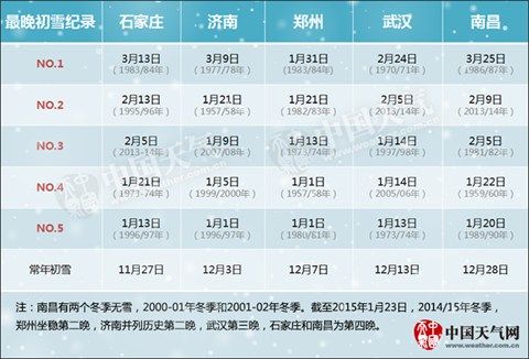 南昌哪年下过大雪？2016南昌历史天气情况