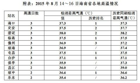 海南天气最高可以达到多少温度海南天气热啊?2017海南天气情况-图1 海南天气最高可以达到多少温度海南天气热啊?2017海南天气情况-图1