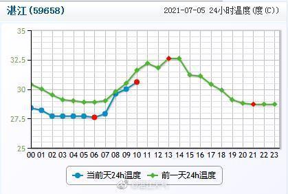 湛江一年四季的天气情况到底怎么样?温度情况?湛江24号天气情况-图3 湛江一年四季的天气情况到底怎么样?温度情况?湛江24号天气情况-图3