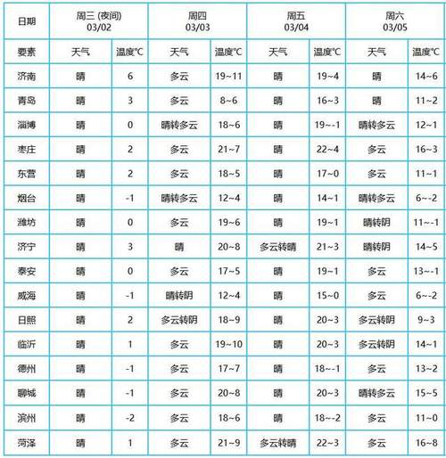 2022山东气候趋势预测?19号山东天气情况-图3 2022山东气候趋势预测?19号山东天气情况-图3