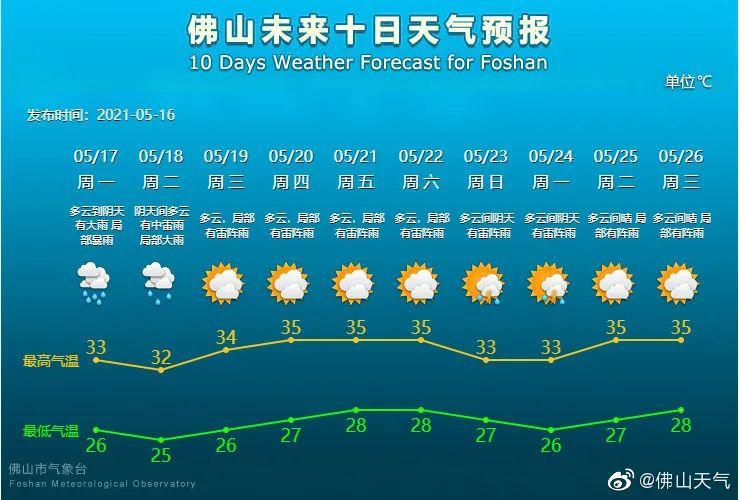 佛山的天气全年有什么特点?2016年佛山天气情况-图2 佛山的天气全年有什么特点?2016年佛山天气情况-图2