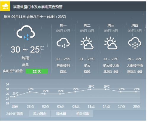 厦门8月1号到7号天气？山西厦店天气情况-图3